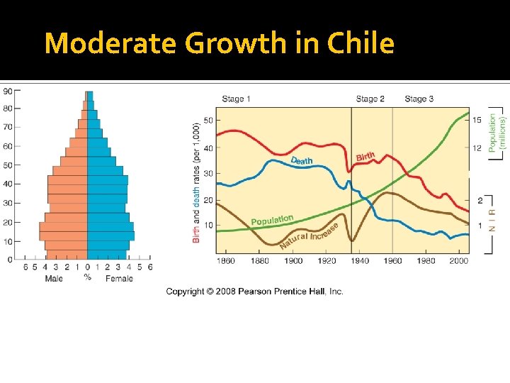 Moderate Growth in Chile Fig. 2 -18: Chile entered stage 2 of the demographic