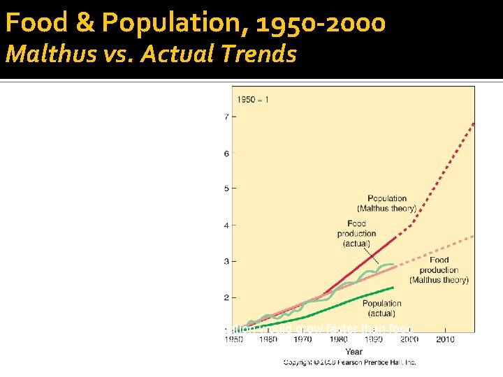Food & Population, 1950 -2000 Malthus vs. Actual Trends Fig. 2 -20: Malthus predicted