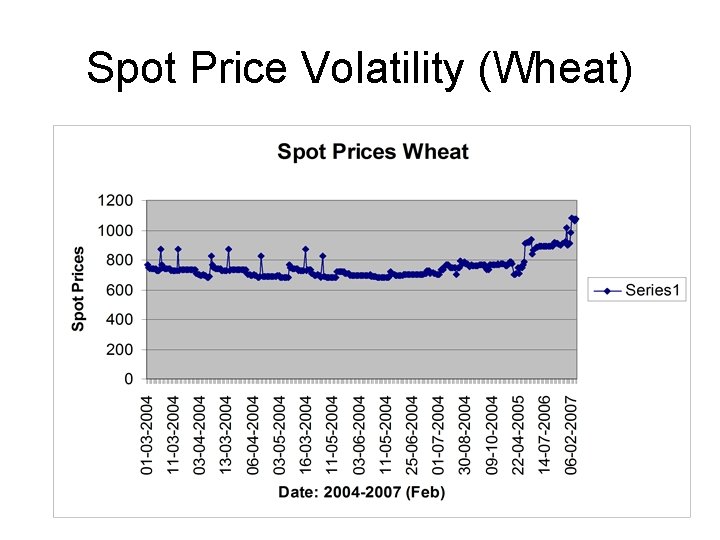 Spot Price Volatility (Wheat) 