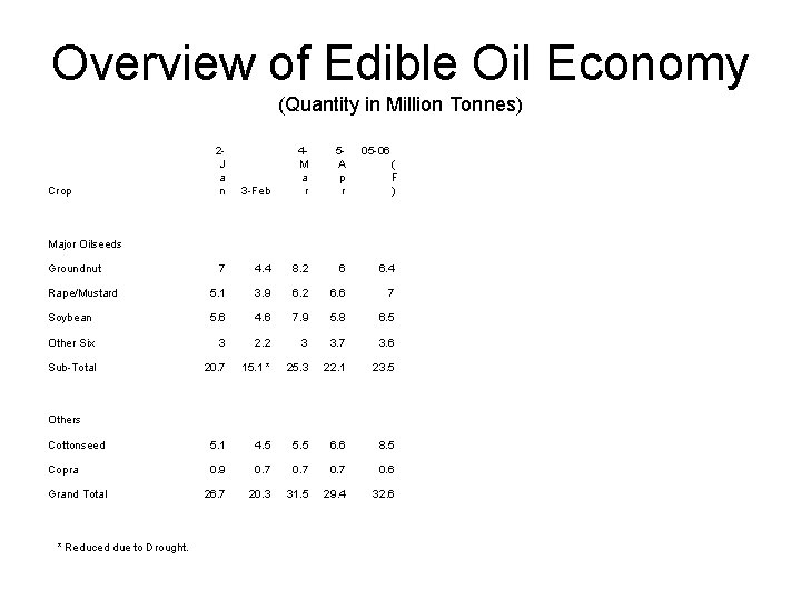 Overview of Edible Oil Economy (Quantity in Million Tonnes) 3 -Feb 4 M a