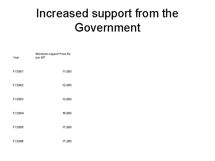 Increased support from the Government Year Minimum support Price Rs. per MT FY 2001
