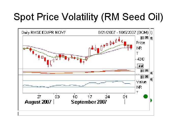 Spot Price Volatility (RM Seed Oil) 