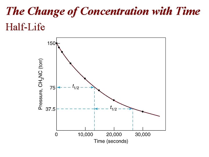 The Change of Concentration with Time Half-Life 