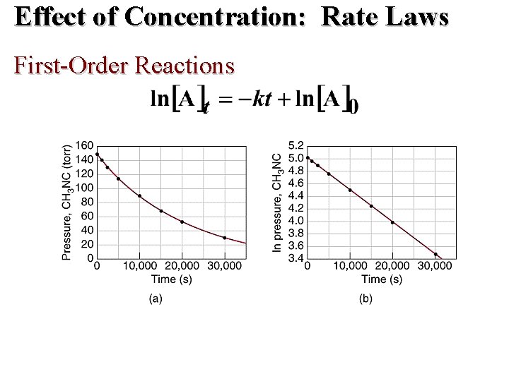 Effect of Concentration: Rate Laws First-Order Reactions 