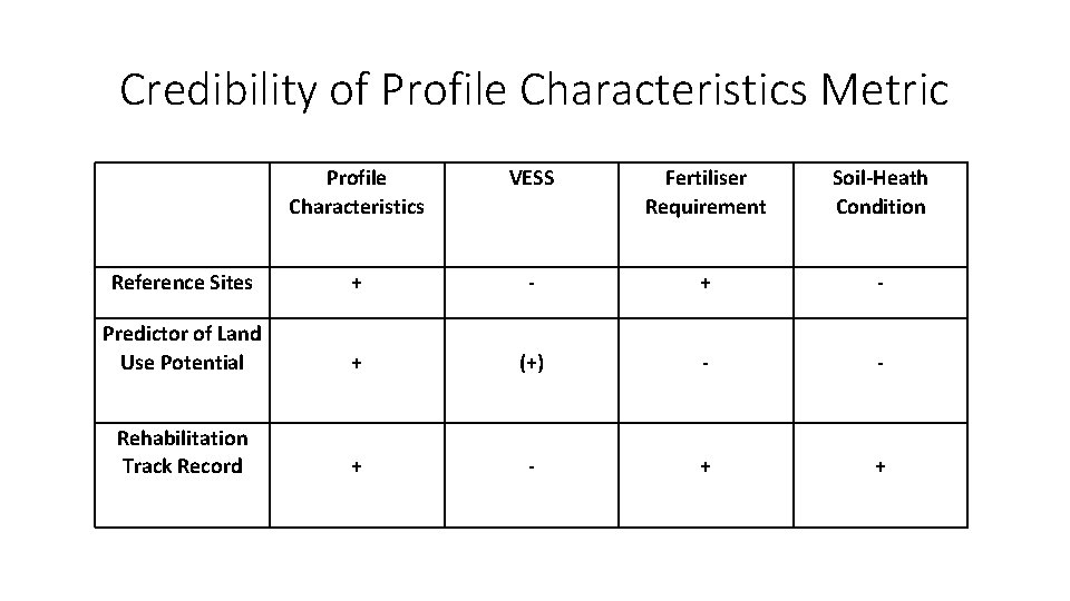 Credibility of Profile Characteristics Metric Profile Characteristics VESS Fertiliser Requirement Soil-Heath Condition Reference Sites Credibility of Profile Characteristics Metric Profile Characteristics VESS Fertiliser Requirement Soil-Heath Condition Reference Sites