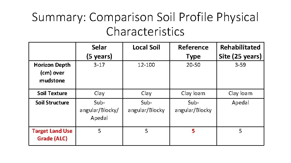 Summary: Comparison Soil Profile Physical Characteristics Selar (5 years) Local Soil Reference Type Rehabilitated