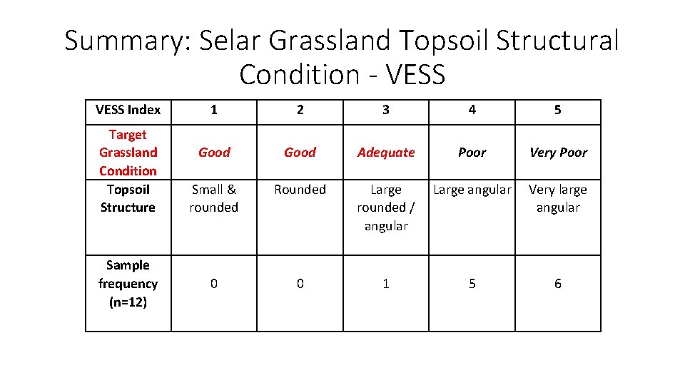 Summary: Selar Grassland Topsoil Structural Condition - VESS Index Target Grassland Condition Topsoil Structure