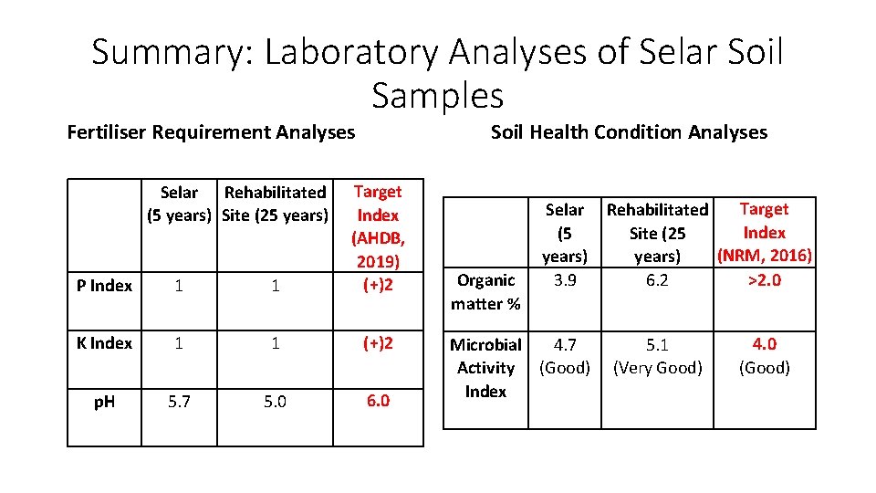 Summary: Laboratory Analyses of Selar Soil Samples Fertiliser Requirement Analyses Soil Health Condition Analyses