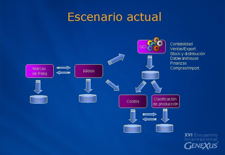 Escenario actual Contabilidad Ventas/Export. Stock y distribución Datawarehouse Finanzas Compras/Import. GCI Marcas de Reloj