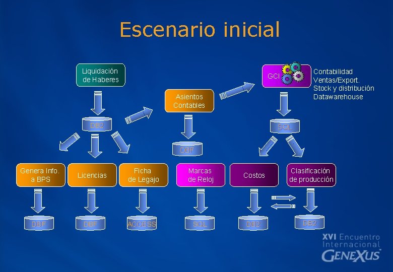 Escenario inicial Liquidación de Haberes Contabilidad Ventas/Export. Stock y distribución Datawarehouse GCI Asientos Contables