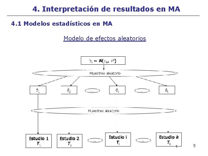 4. Interpretación de resultados en MA 4. 1 Modelos estadísticos en MA Modelo de