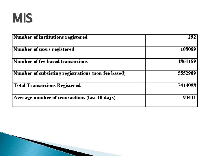 MIS Number of institutions registered Number of users registered 292 108089 Number of fee