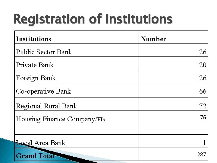 Registration of Institutions Number Public Sector Bank 26 Private Bank 20 Foreign Bank 26