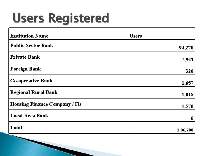 Users Registered Institution Name Public Sector Bank Users 94, 270 Private Bank 7, 941