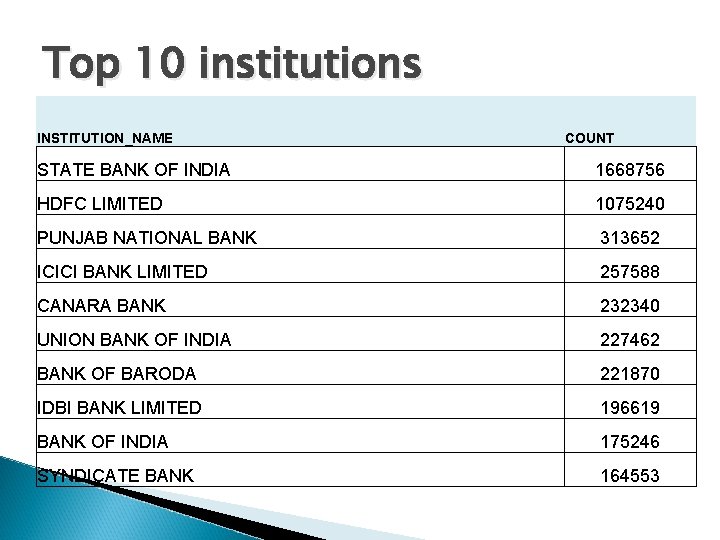 Top 10 institutions INSTITUTION_NAME COUNT STATE BANK OF INDIA 1668756 HDFC LIMITED 1075240 PUNJAB