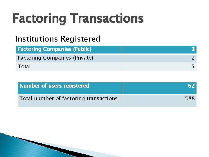 Factoring Transactions Institutions Registered Factoring Companies (Public) 3 Factoring Companies (Private) 2 Total 5