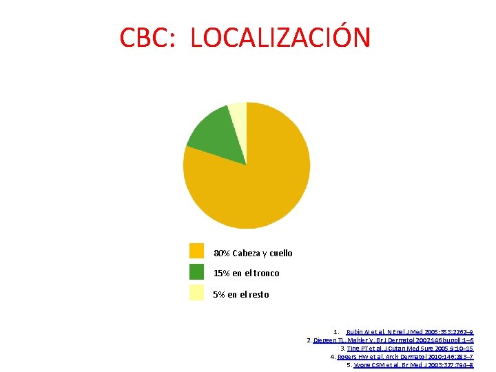 CBC: LOCALIZACIÓN 80% Cabeza y cuello 15% en el tronco 5% en el resto CBC: LOCALIZACIÓN 80% Cabeza y cuello 15% en el tronco 5% en el resto