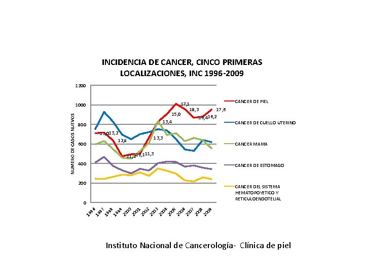 INCIDENCIA DE CANCER, CINCO PRIMERAS LOCALIZACIONES, INC 1996 -2009 1200 17, 1 15, 0 INCIDENCIA DE CANCER, CINCO PRIMERAS LOCALIZACIONES, INC 1996 -2009 1200 17, 1 15, 0
