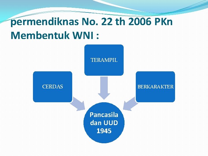 permendiknas No. 22 th 2006 PKn Membentuk WNI : TERAMPIL CERDAS BERKARAKTER Pancasila dan