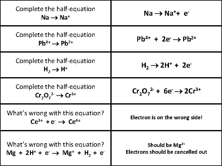 Complete the half-equation Na Na++ e- Complete the half-equation Pb 4+ Pb 2+ Pb