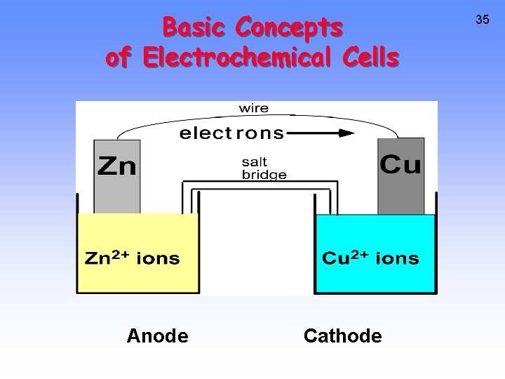 Basic Concepts of Electrochemical Cells Anode Cathode 35 