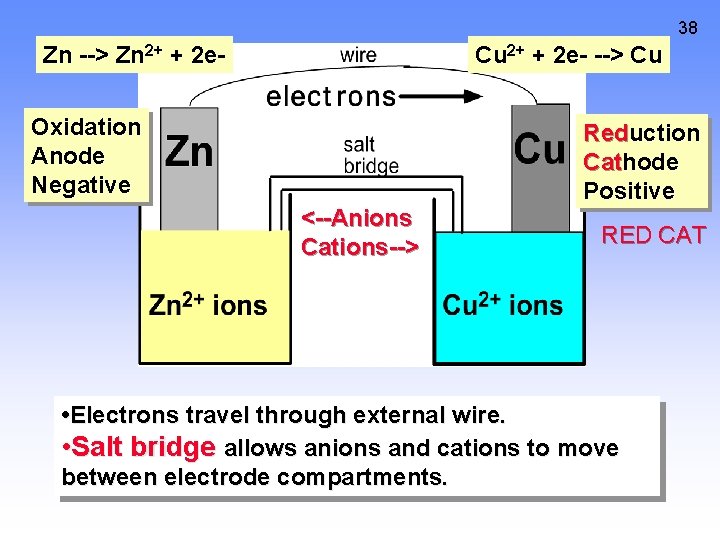 38 Zn --> Zn 2+ + 2 e- Cu 2+ + 2 e- -->