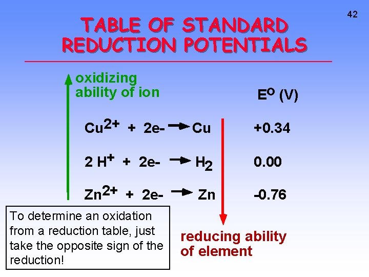 TABLE OF STANDARD REDUCTION POTENTIALS oxidizing ability of ion Eo (V) Cu 2+ +