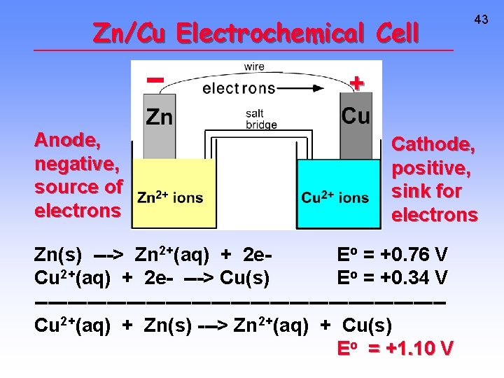 Zn/Cu Electrochemical Cell 43 + Anode, negative, source of electrons Cathode, positive, sink for