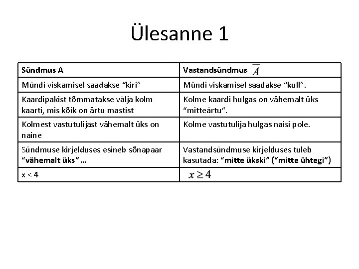 Ülesanne 1 Sündmus A Vastandsündmus Mündi viskamisel saadakse “kiri” Mündi viskamisel saadakse “kull”. Kaardipakist