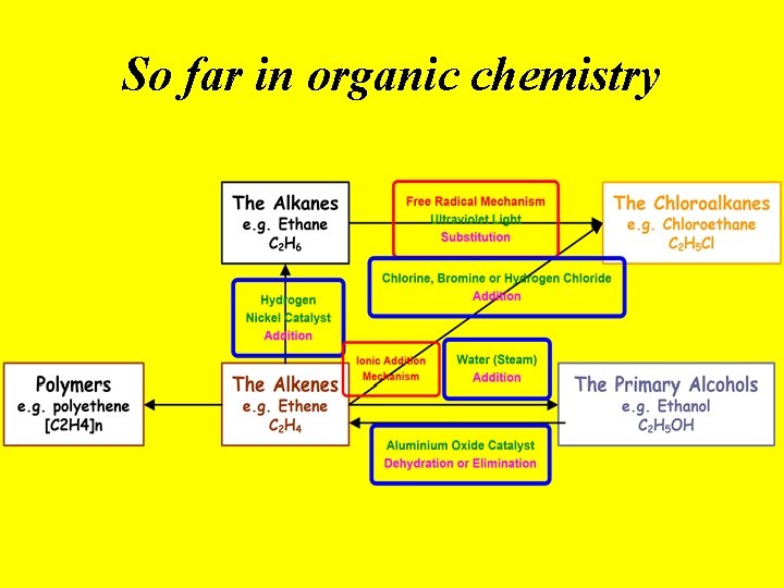 So far in organic chemistry 