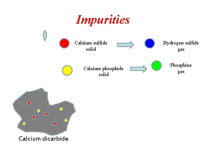 Impurities Calcium sulfide solid Calcium phosphide solid Calcium dicarbide Hydrogen sulfide gas Phosphine gas