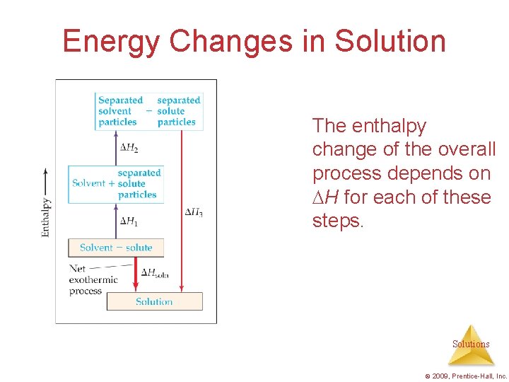 Energy Changes in Solution The enthalpy change of the overall process depends on H