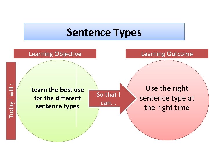 Sentence Types Today I will : Learning Objective Learn the best use for the