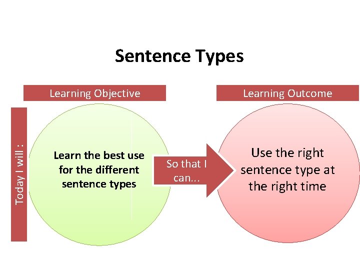 Sentence Types Today I will : Learning Objective Learn the best use for the