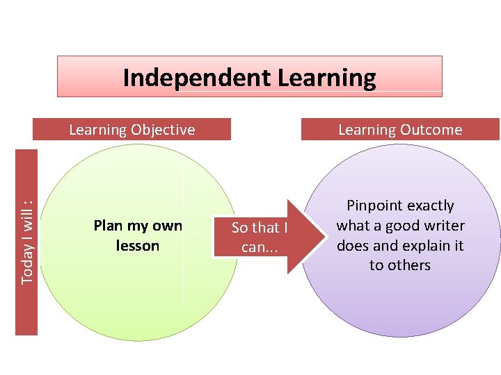 Independent Learning Today I will : Learning Objective Plan my own lesson Learning Outcome