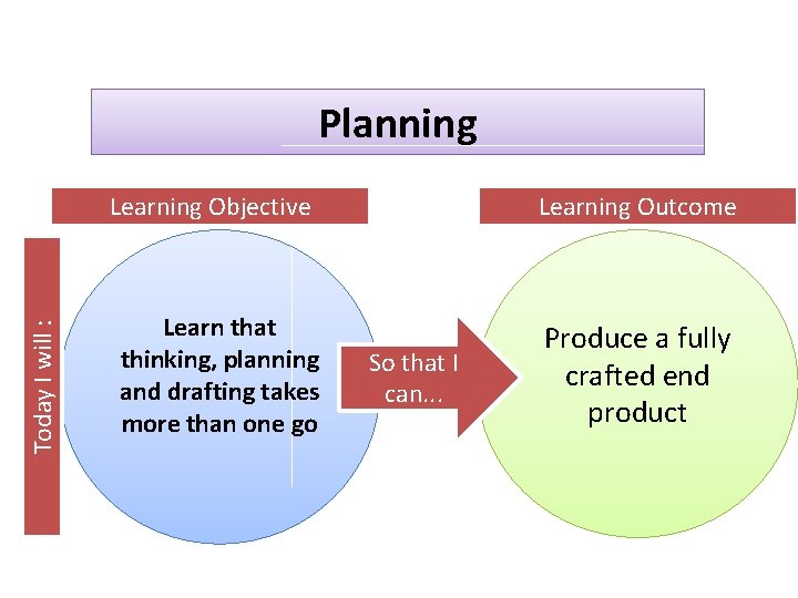 Planning Today I will : Learning Objective Learn that thinking, planning and drafting takes