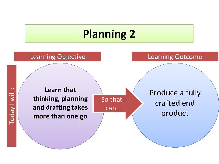 Planning 2 Today I will : Learning Objective Learn that thinking, planning and drafting