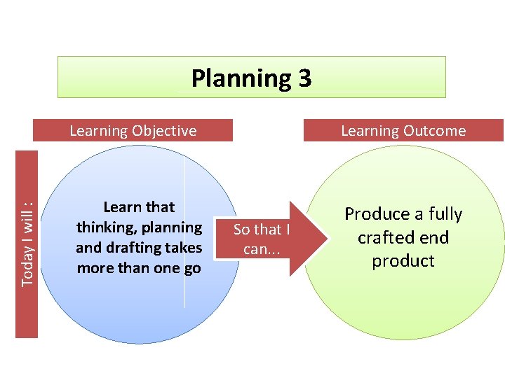 Planning 3 Today I will : Learning Objective Learn that thinking, planning and drafting