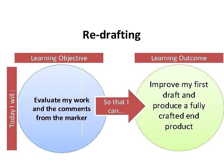 Today I will : Re-drafting Learning Objective Learning Outcome Evaluate my work and the