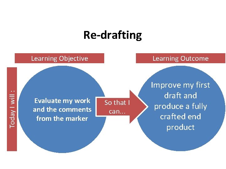 Today I will : Re-drafting Learning Objective Learning Outcome Evaluate my work and the