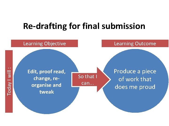 Today I will : Re-drafting for final submission Learning Objective Learning Outcome Edit, proof