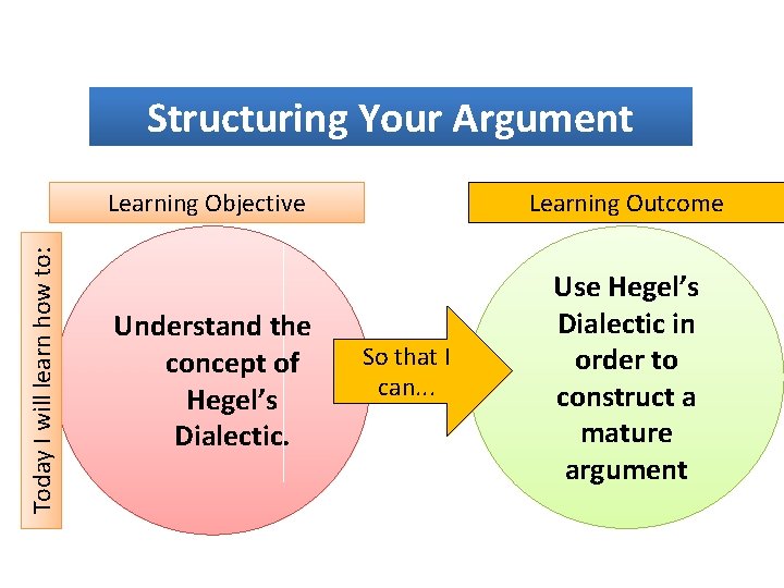 Structuring Your Argument Today I will learn how to: Learning Objective Understand the concept