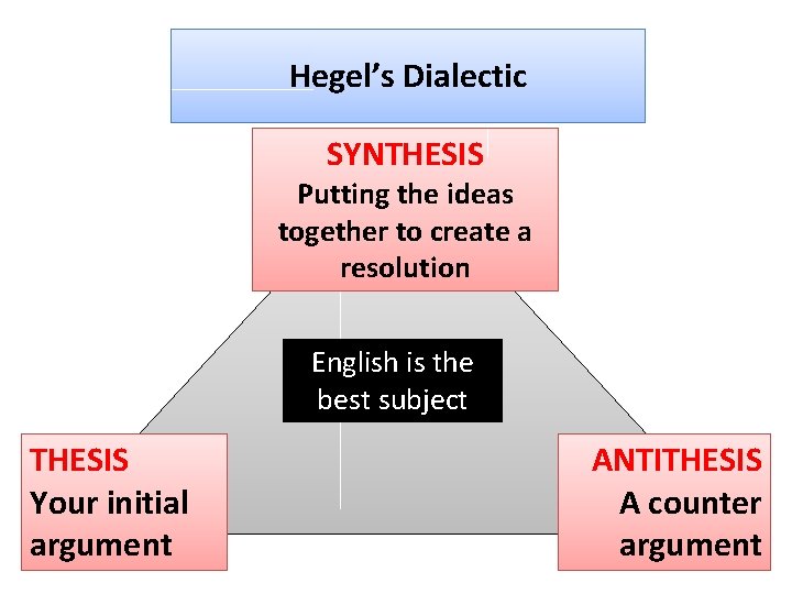 Hegel’s Dialectic SYNTHESIS Putting the ideas together to create a resolution English is the