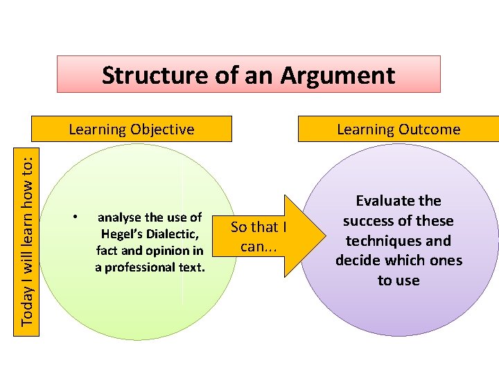 Structure of an Argument Today I will learn how to: Learning Objective • analyse