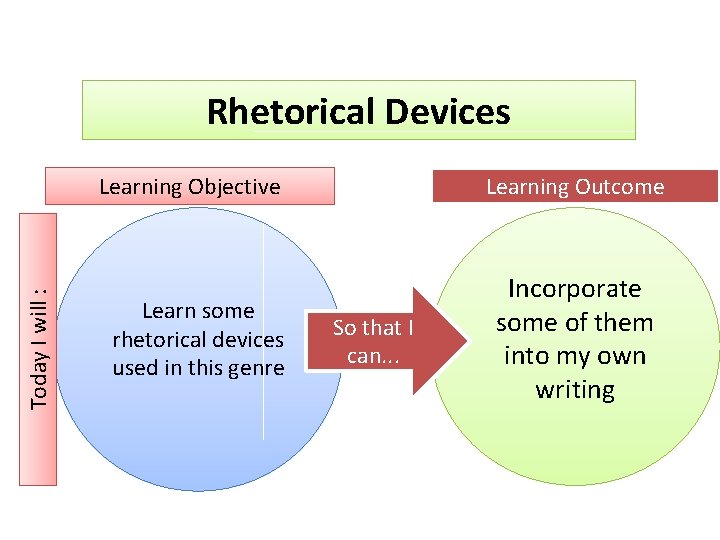 Rhetorical Devices Today I will : Learning Objective Learn some rhetorical devices used in