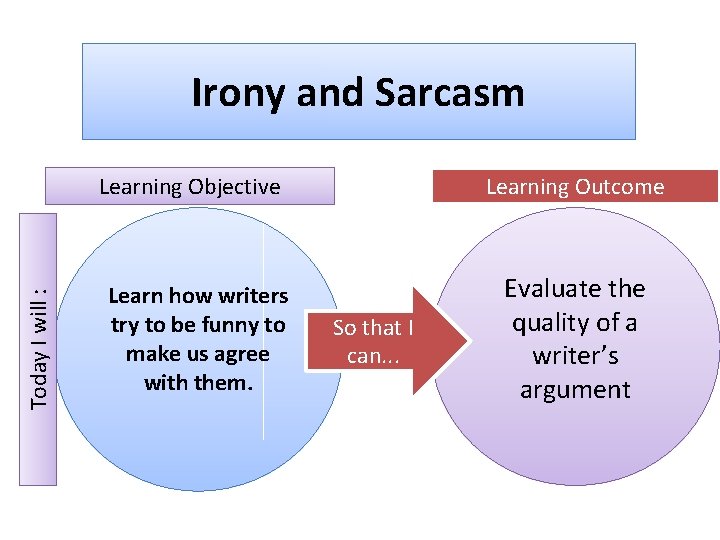 Irony and Sarcasm Today I will : Learning Objective Learn how writers try to