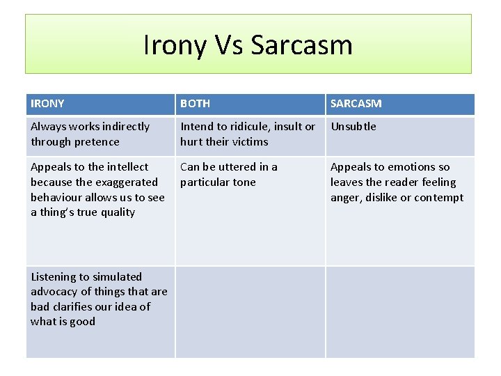 Irony Vs Sarcasm IRONY BOTH Always works indirectly through pretence Intend to ridicule, insult