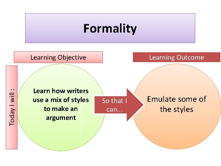Formality Today I will : Learning Objective Learn how writers use a mix of