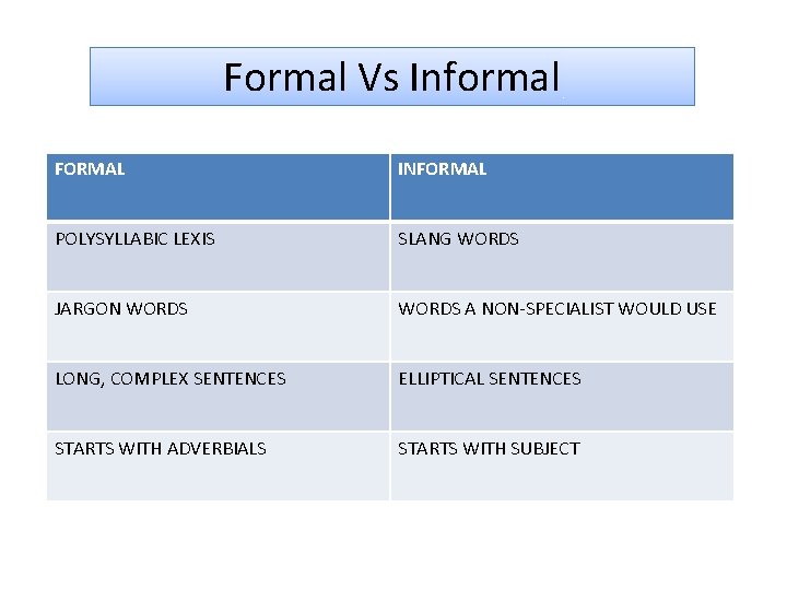 Formal Vs Informal FORMAL INFORMAL POLYSYLLABIC LEXIS SLANG WORDS JARGON WORDS A NON-SPECIALIST WOULD