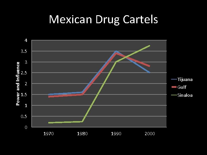 Mexican Drug Cartels 4 Power and Influence 3. 5 3 2. 5 Tijuana 2